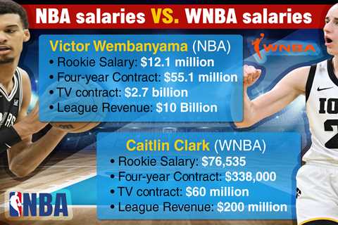 WNBA salaries by the numbers: Putting Caitlin Clark’s salary in context